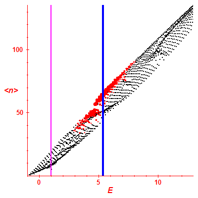 Peres lattice <N>